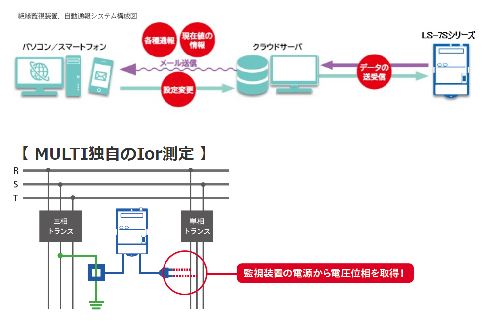 絶縁監視装置、自動通報システム構成図